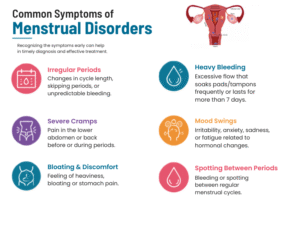 Common symptoms of menstrual disorders, including irregular periods, heavy bleeding, severe cramps, mood swings, bloating, and spotting between periods.